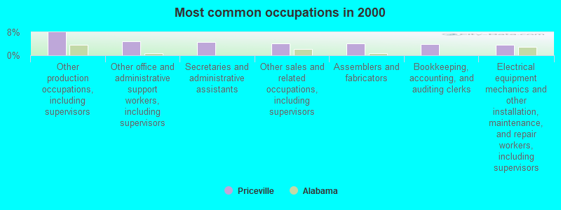 Most common occupations in 2000