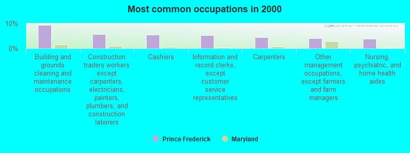 Most common occupations in 2000