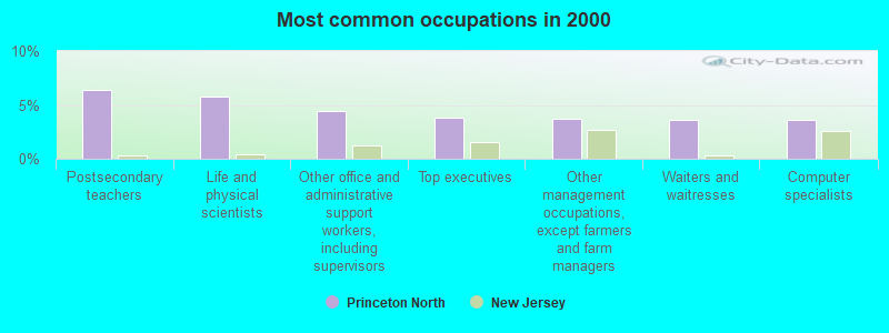 Most common occupations in 2000