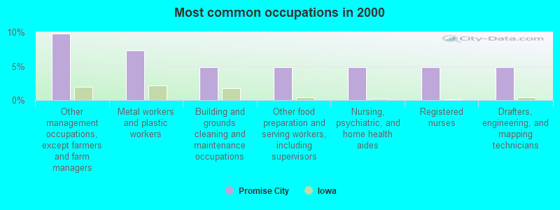 Most common occupations in 2000