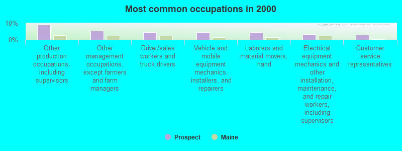 Most common occupations in 2000