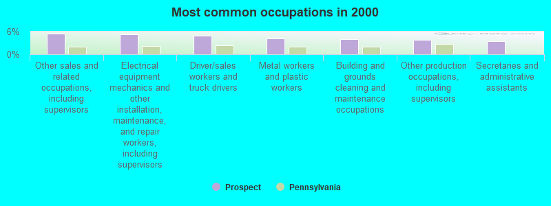 Most common occupations in 2000