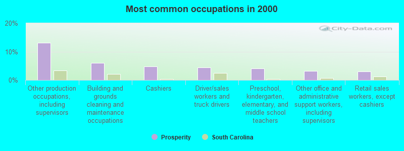 Most common occupations in 2000