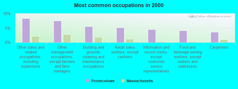 Most common occupations in 2000