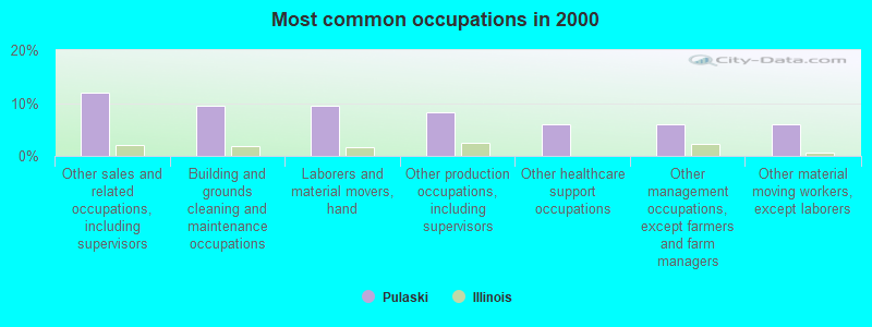 Most common occupations in 2000