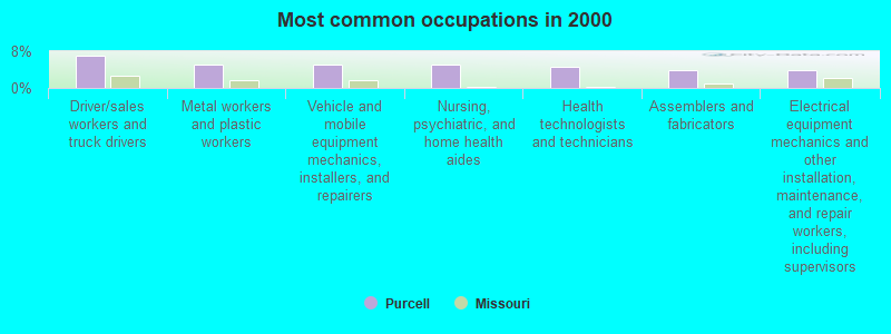 Most common occupations in 2000