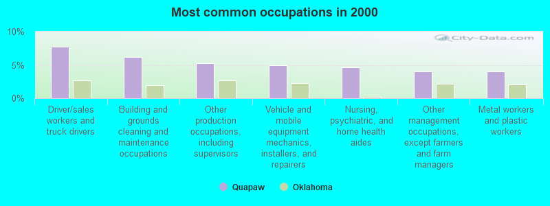 Most common occupations in 2000