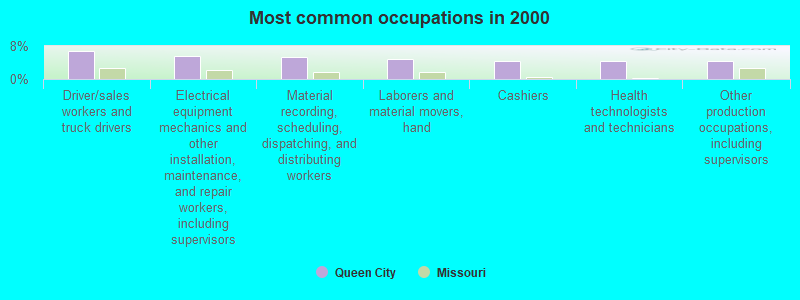 Most common occupations in 2000