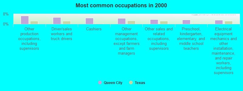 Most common occupations in 2000