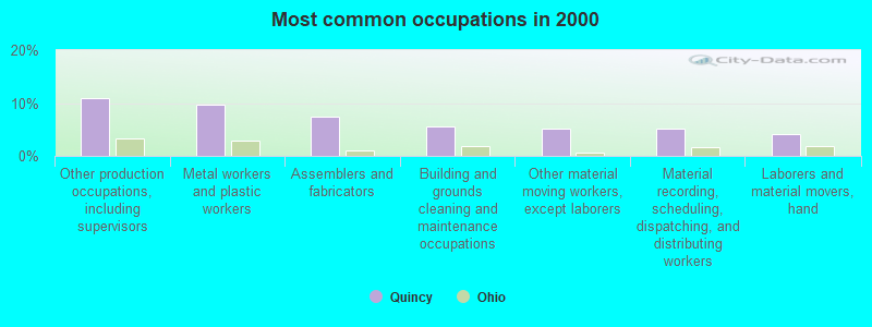 Most common occupations in 2000