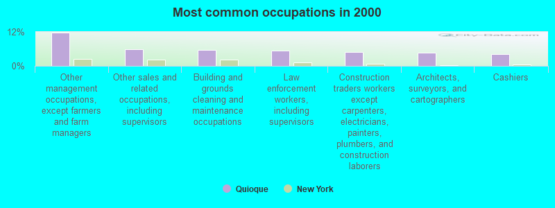 Most common occupations in 2000