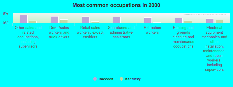 Most common occupations in 2000