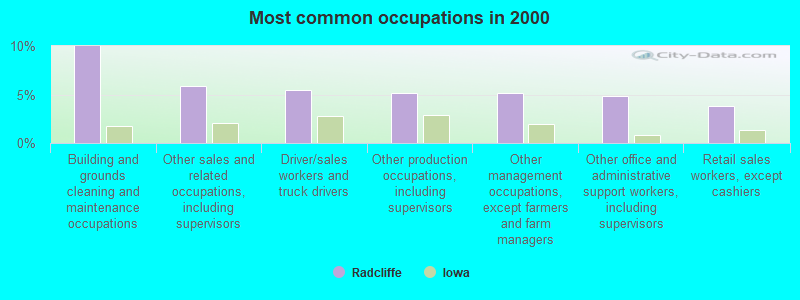 Most common occupations in 2000