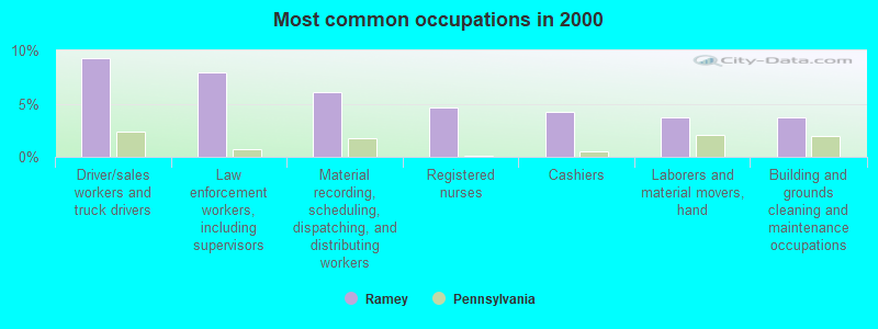 Most common occupations in 2000