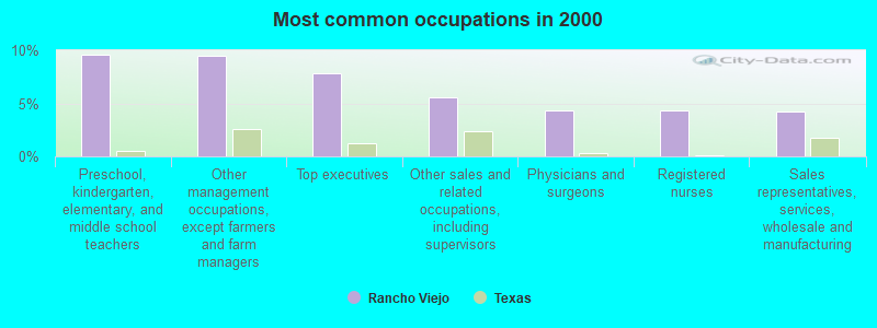 Most common occupations in 2000