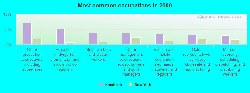 Most common occupations in 2000