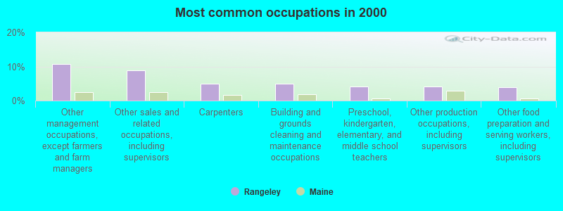 Most common occupations in 2000