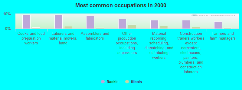 Most common occupations in 2000