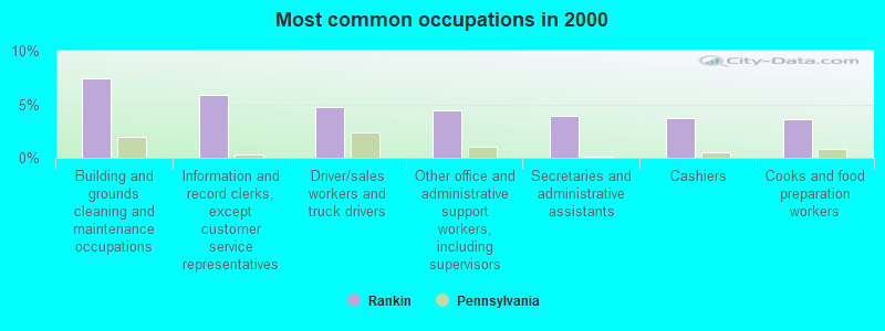 Most common occupations in 2000