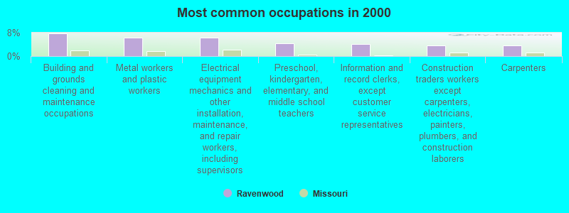 Most common occupations in 2000