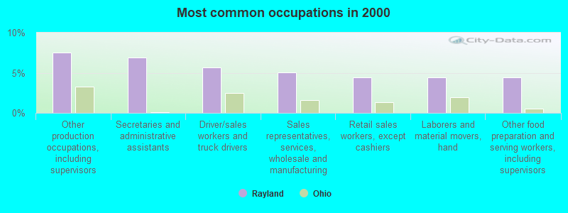 Most common occupations in 2000