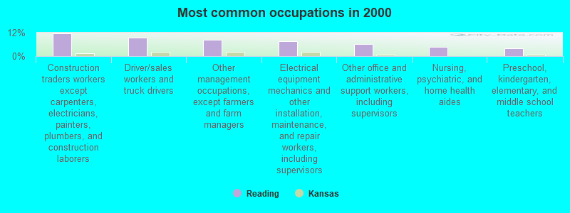 Most common occupations in 2000