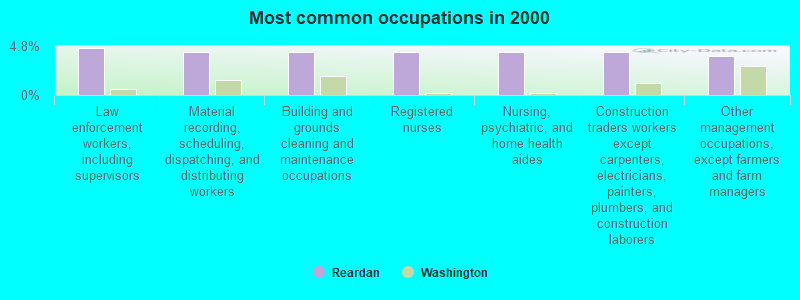 Most common occupations in 2000