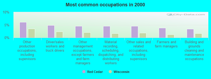 Most common occupations in 2000