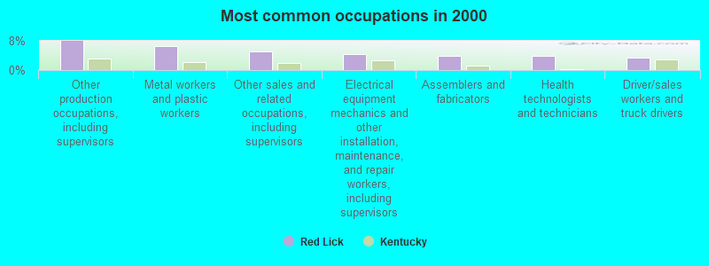 Most common occupations in 2000