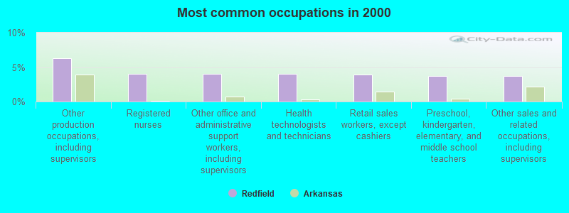 Most common occupations in 2000