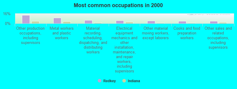 Most common occupations in 2000