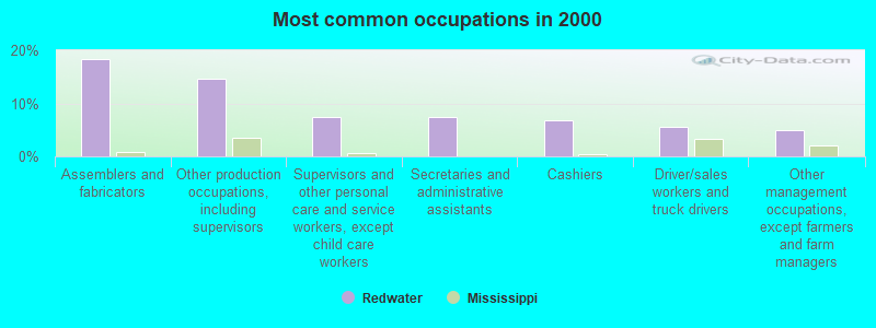 Most common occupations in 2000