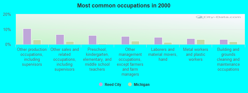 Most common occupations in 2000