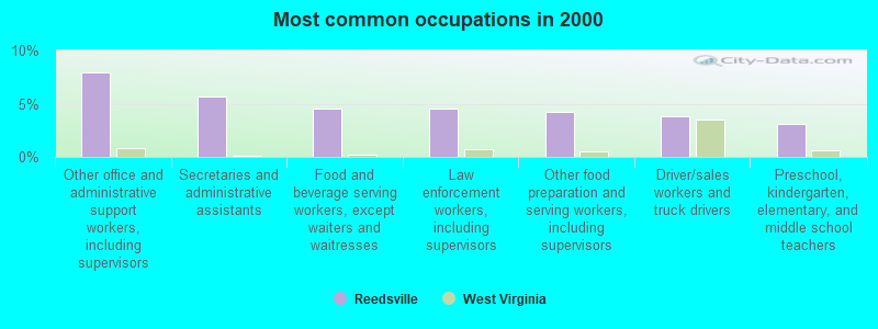 Most common occupations in 2000