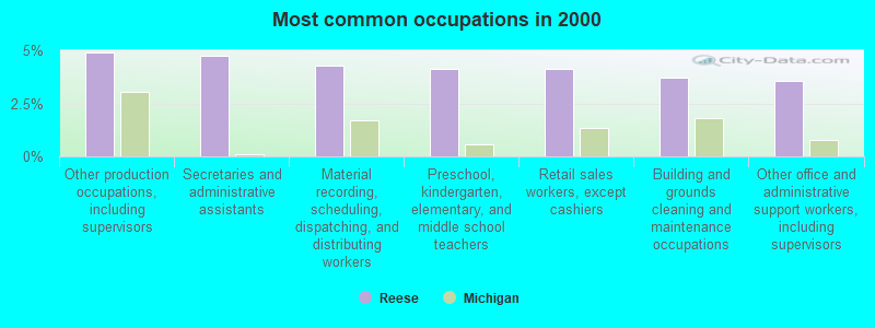 Most common occupations in 2000