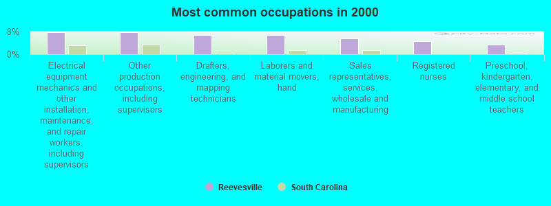 Most common occupations in 2000