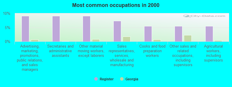 Most common occupations in 2000