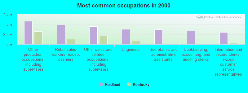 Most common occupations in 2000