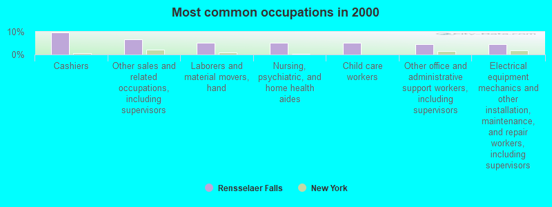 Most common occupations in 2000