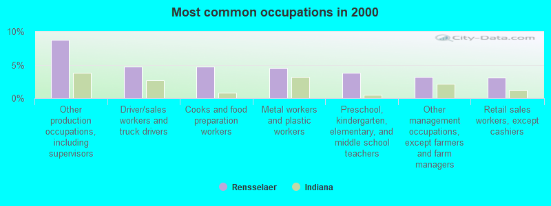 Most common occupations in 2000