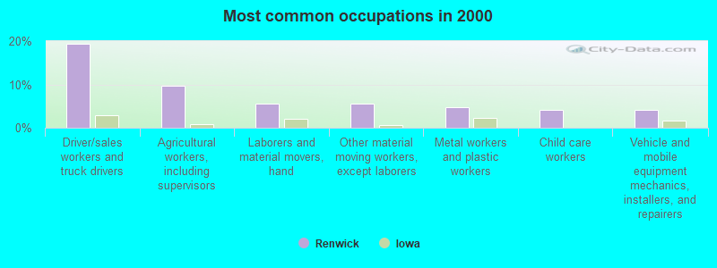 Most common occupations in 2000