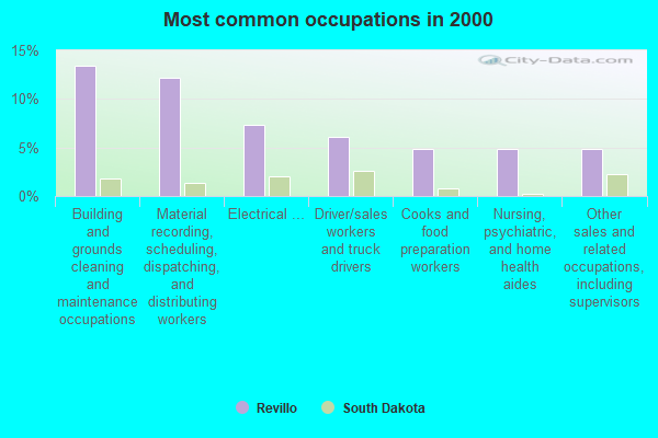 Revillo, South Dakota (SD 57259) profile population, maps, real estate