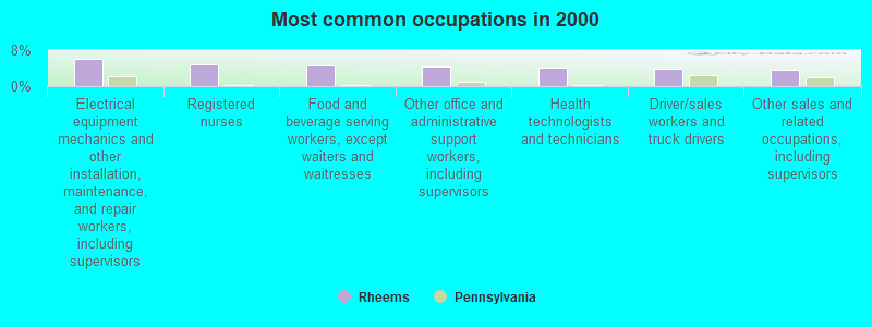 Most common occupations in 2000