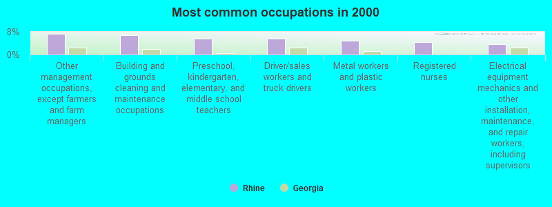 Most common occupations in 2000