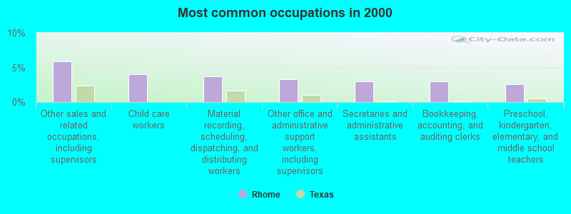 Most common occupations in 2000