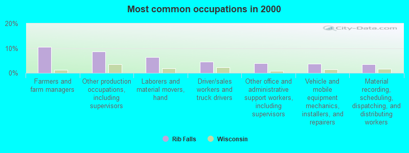 Most common occupations in 2000