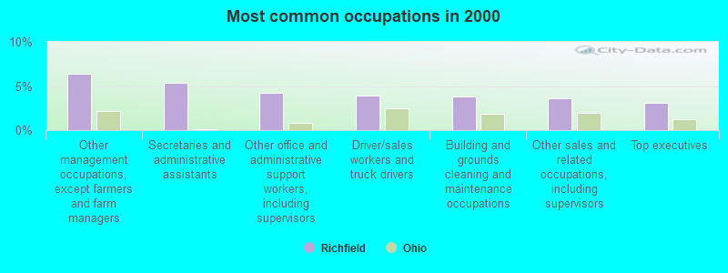 Most common occupations in 2000