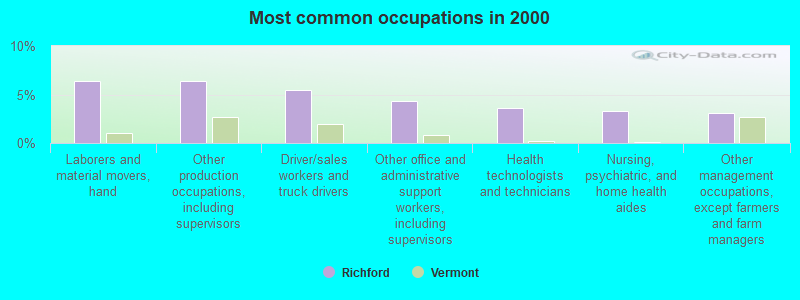 Most common occupations in 2000