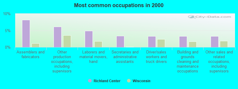 Most common occupations in 2000