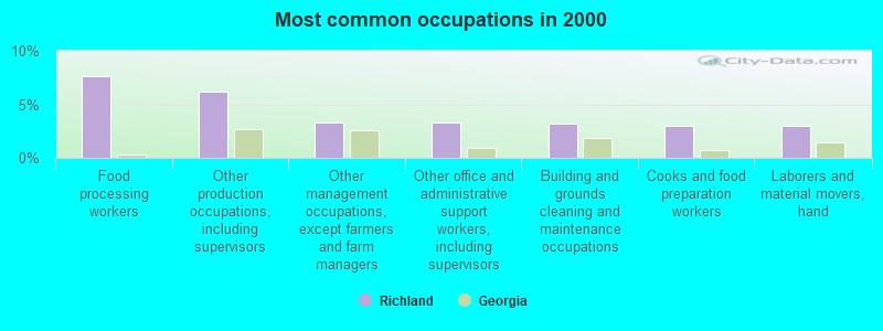 Most common occupations in 2000